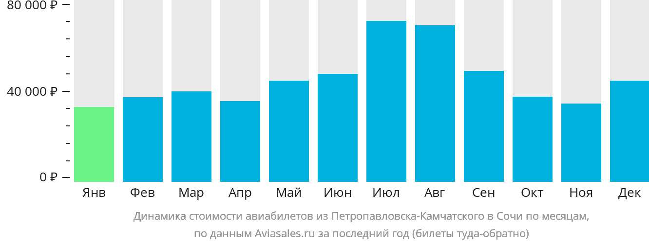 Динамика стоимости авиабилетов из Петропавловска-Камчатского в Сочи по месяцам