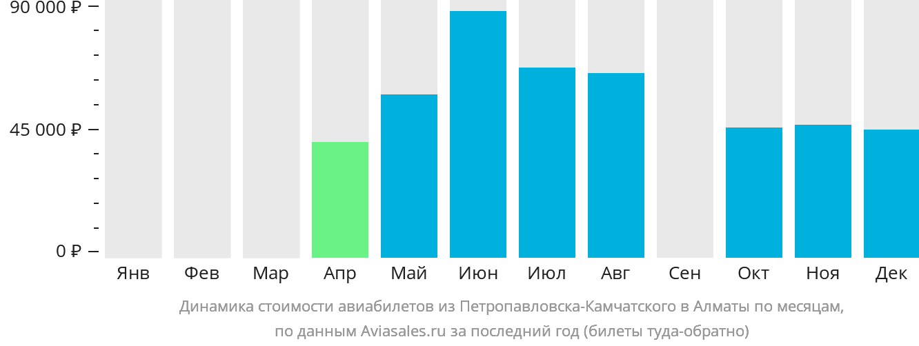 Динамика стоимости авиабилетов из Петропавловска-Камчатского в Алматы по месяцам