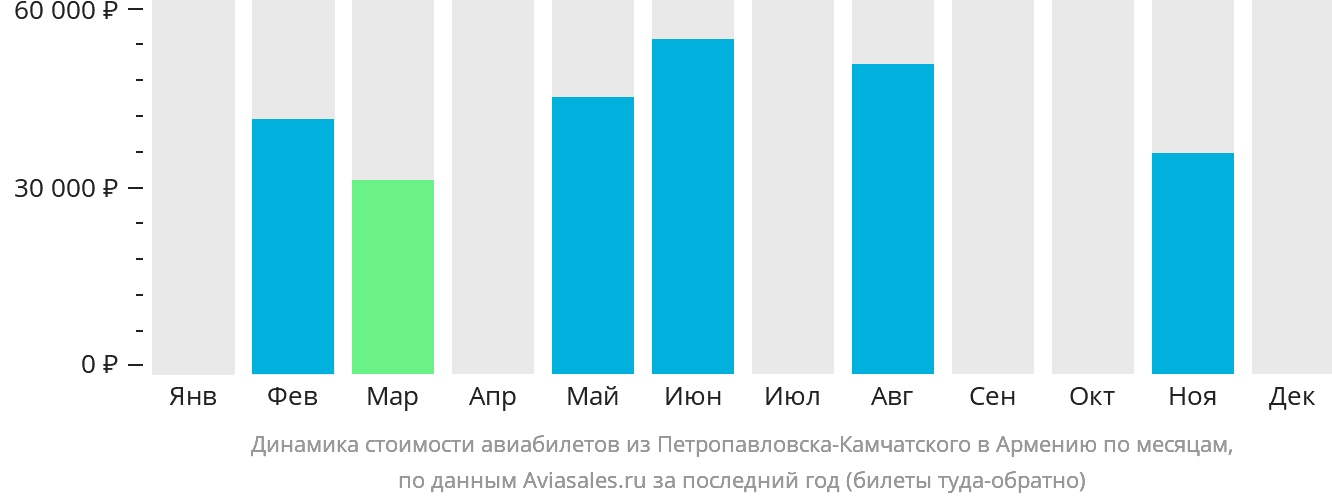 Динамика стоимости авиабилетов из Петропавловска-Камчатского в Армению по месяцам