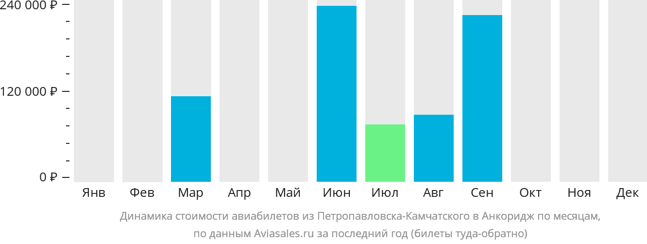 Динамика стоимости авиабилетов из Петропавловска-Камчатского в Анкоридж по месяцам