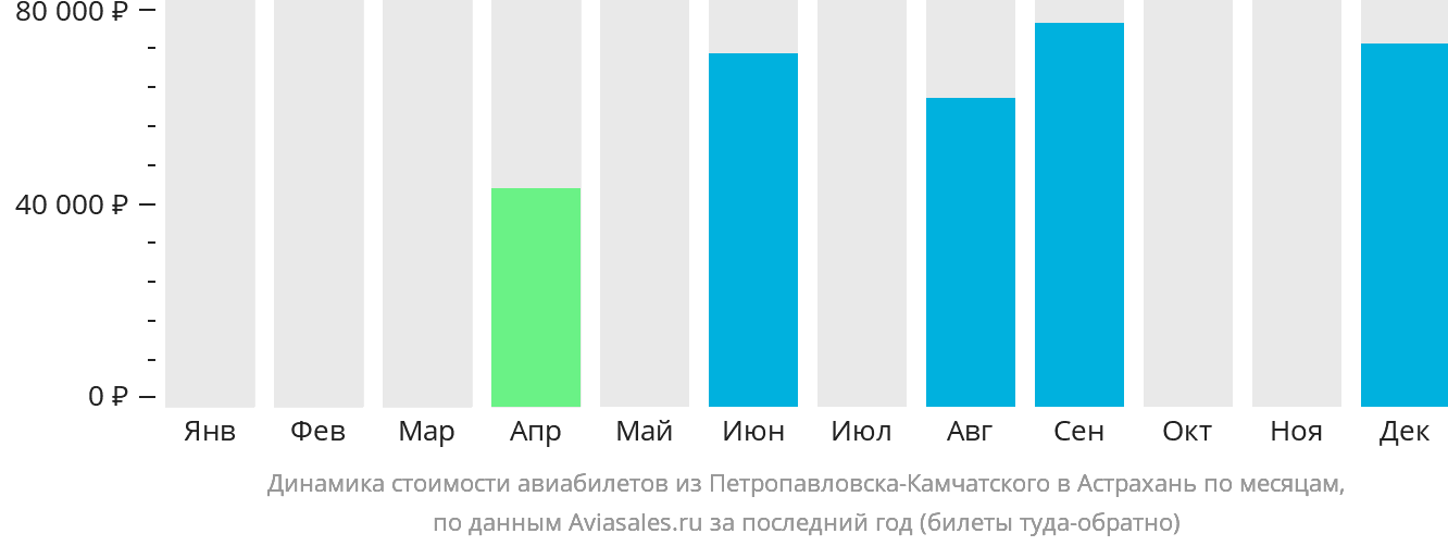 Динамика стоимости авиабилетов из Петропавловска-Камчатского в Астрахань по месяцам