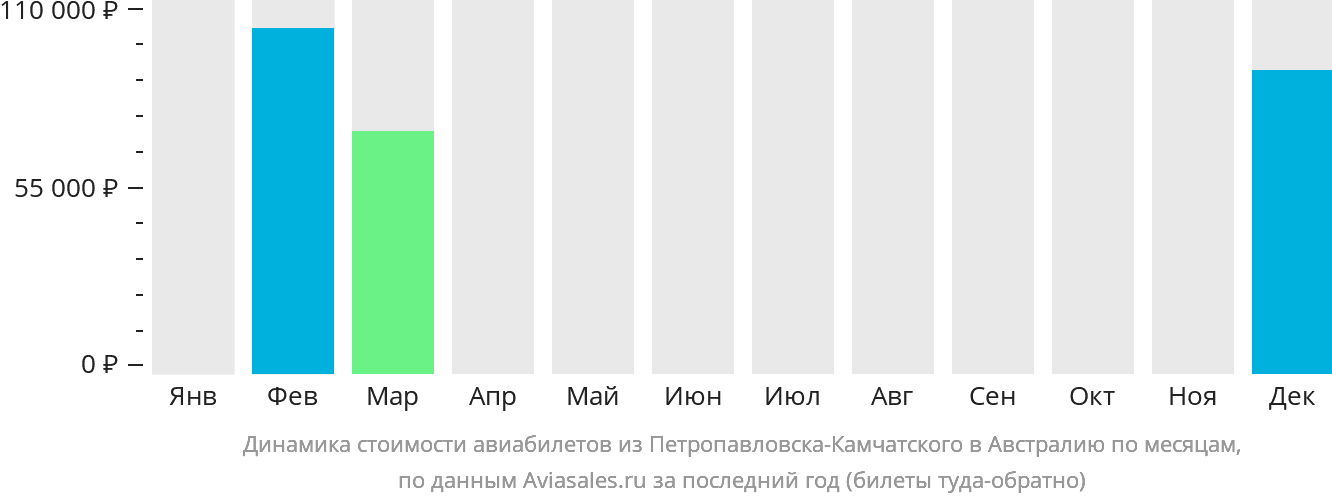 Динамика стоимости авиабилетов из Петропавловска-Камчатского в Австралию по месяцам