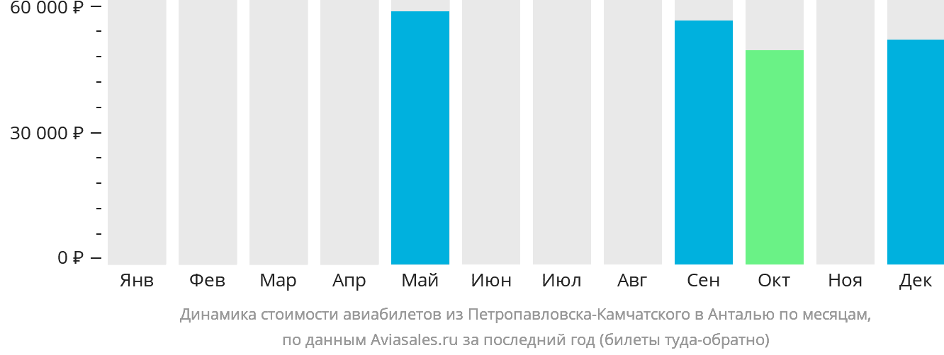Динамика стоимости авиабилетов из Петропавловска-Камчатского в Анталью по месяцам