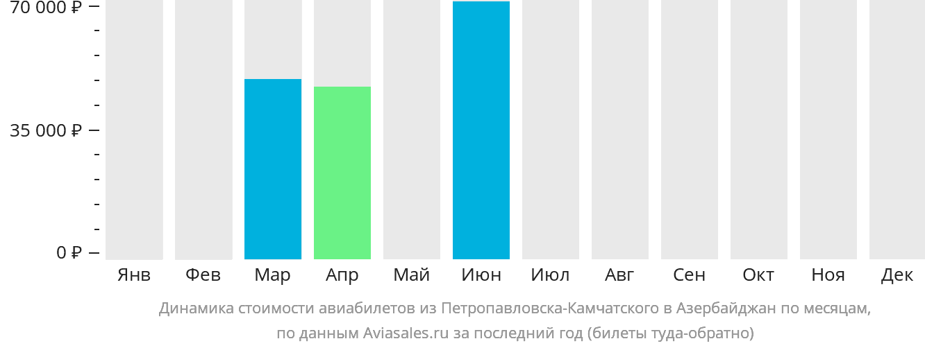 Динамика стоимости авиабилетов из Петропавловска-Камчатского в Азербайджан по месяцам