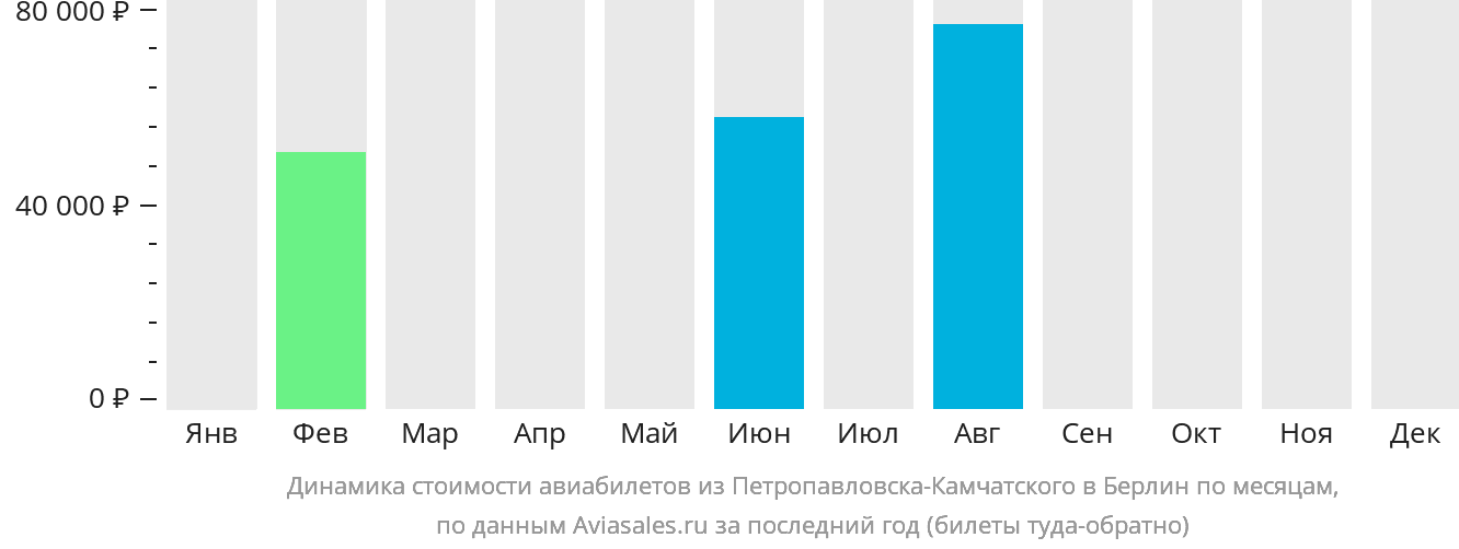 Динамика стоимости авиабилетов из Петропавловска-Камчатского в Берлин по месяцам