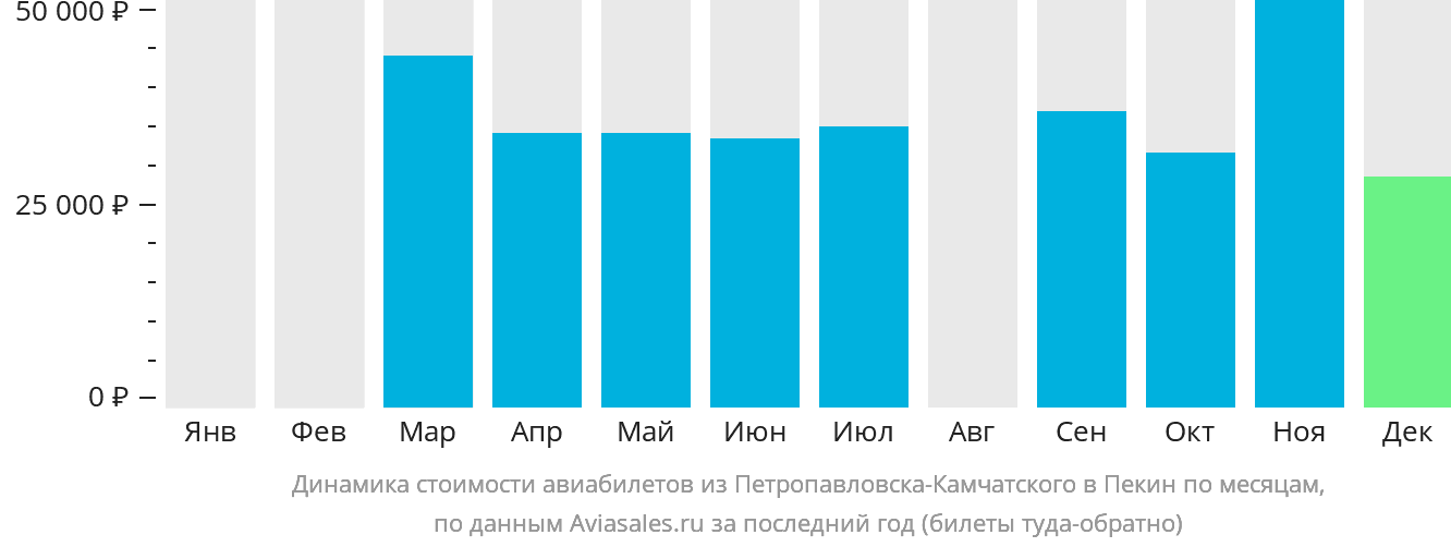 Динамика стоимости авиабилетов из Петропавловска-Камчатского в Пекин по месяцам