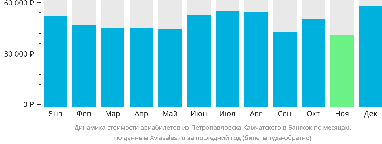 Динамика стоимости авиабилетов из Петропавловска-Камчатского в Бангкок по месяцам