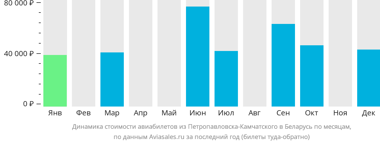 Динамика стоимости авиабилетов из Петропавловска-Камчатского в Беларусь по месяцам