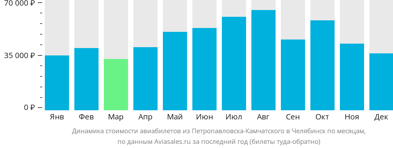 Динамика стоимости авиабилетов из Петропавловска-Камчатского в Челябинск по месяцам