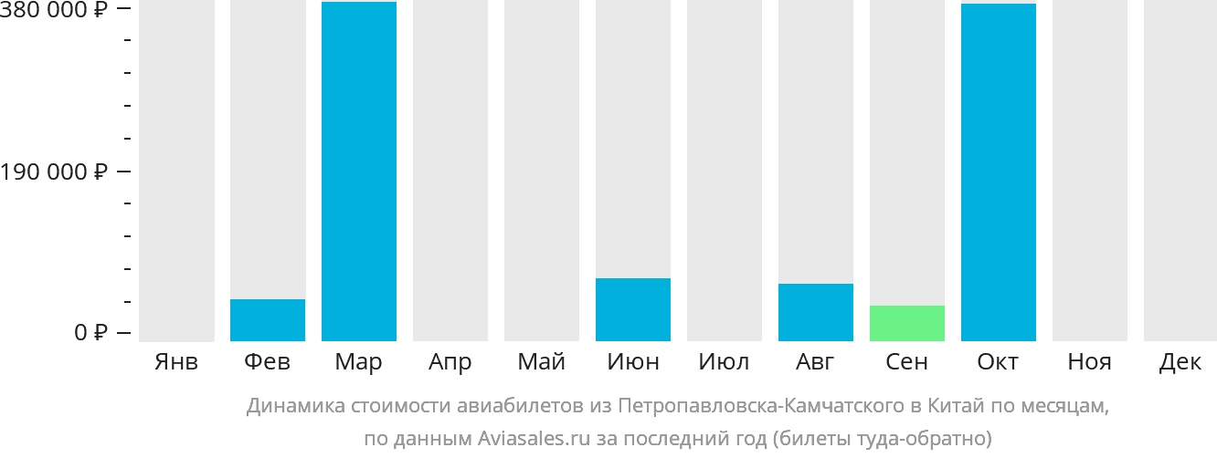 Динамика стоимости авиабилетов из Петропавловска-Камчатского в Китай по месяцам