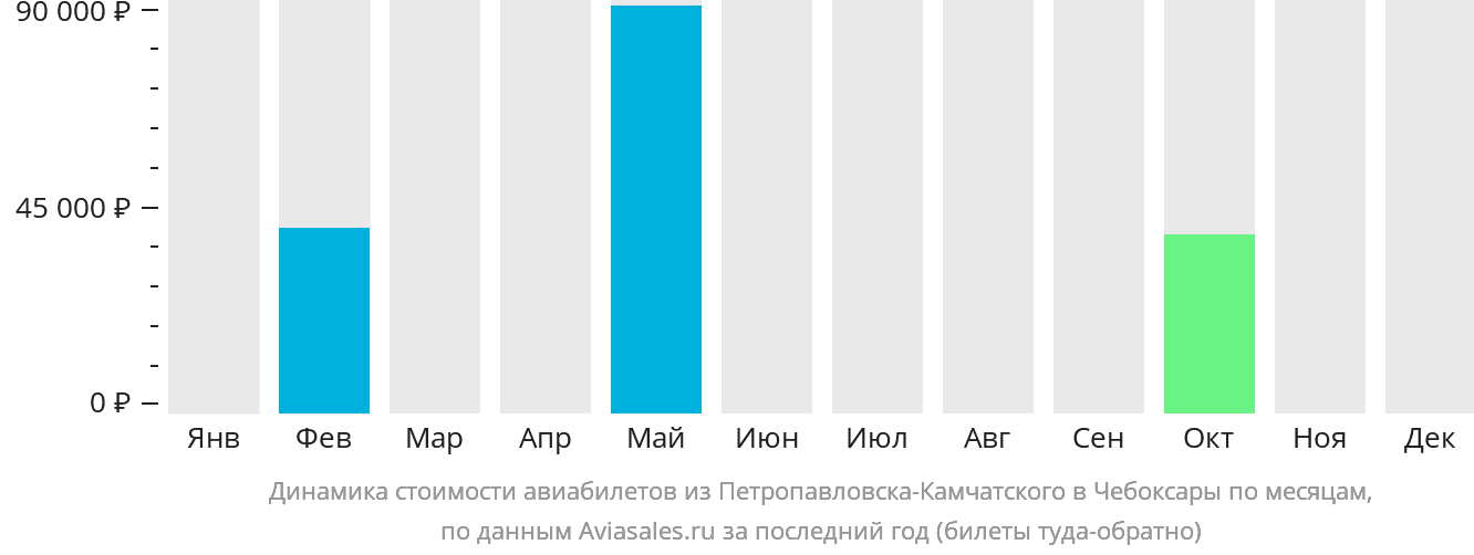 Динамика стоимости авиабилетов из Петропавловска-Камчатского в Чебоксары по месяцам