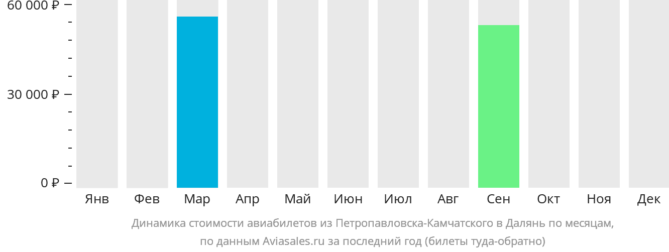 Динамика стоимости авиабилетов из Петропавловска-Камчатского в Далянь по месяцам