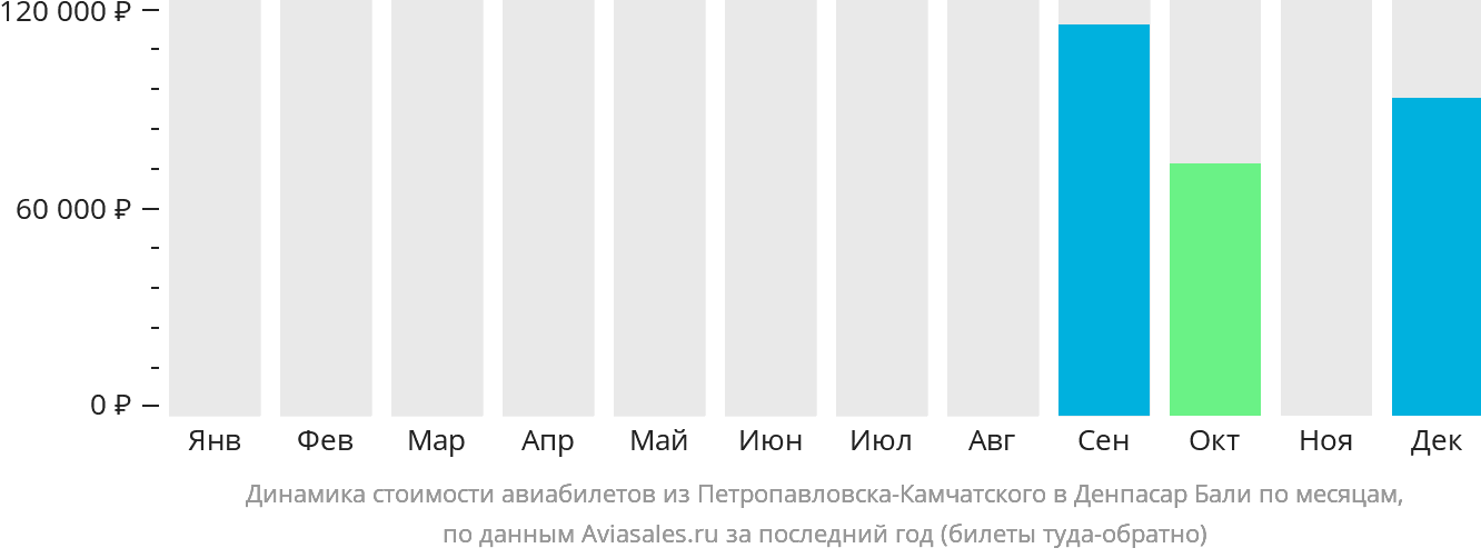 Динамика стоимости авиабилетов из Петропавловска-Камчатского в Денпасар (Бали) по месяцам