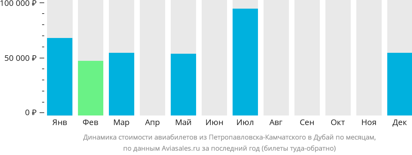 Динамика стоимости авиабилетов из Петропавловска-Камчатского в Дубай по месяцам