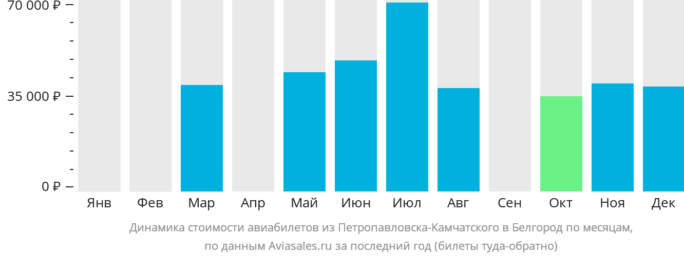 Динамика стоимости авиабилетов из Петропавловска-Камчатского в Белгород по месяцам