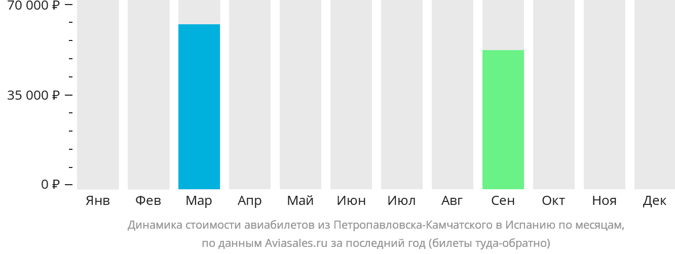 Динамика стоимости авиабилетов из Петропавловска-Камчатского в Испанию по месяцам