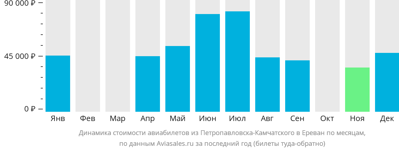 Динамика стоимости авиабилетов из Петропавловска-Камчатского в Ереван по месяцам