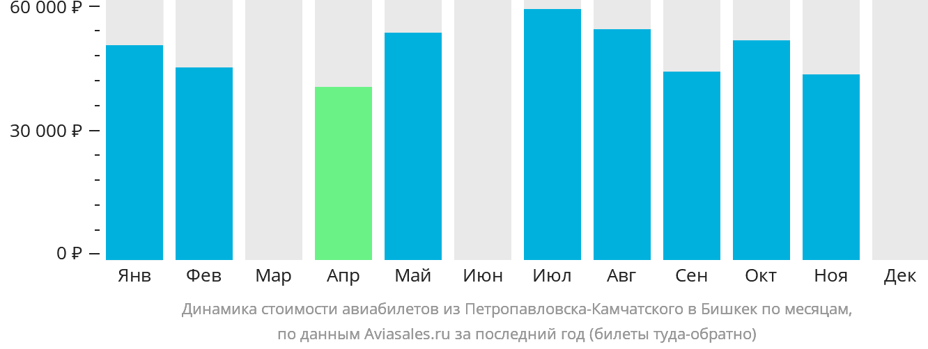 Динамика стоимости авиабилетов из Петропавловска-Камчатского в Бишкек по месяцам