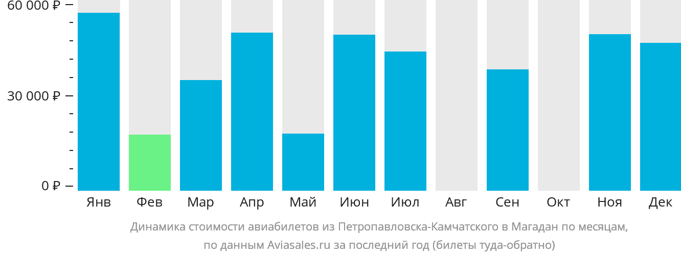 Динамика стоимости авиабилетов из Петропавловска-Камчатского в Магадан по месяцам