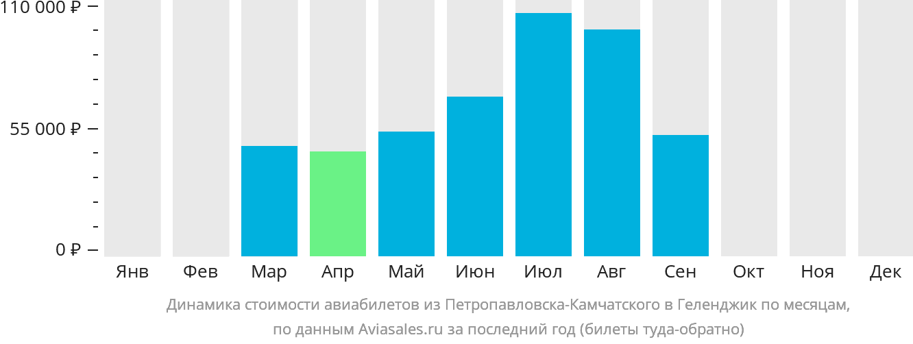 Динамика стоимости авиабилетов из Петропавловска-Камчатского в Геленджик по месяцам