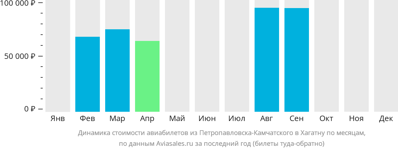 Динамика стоимости авиабилетов из Петропавловска-Камчатского в Хагатну по месяцам