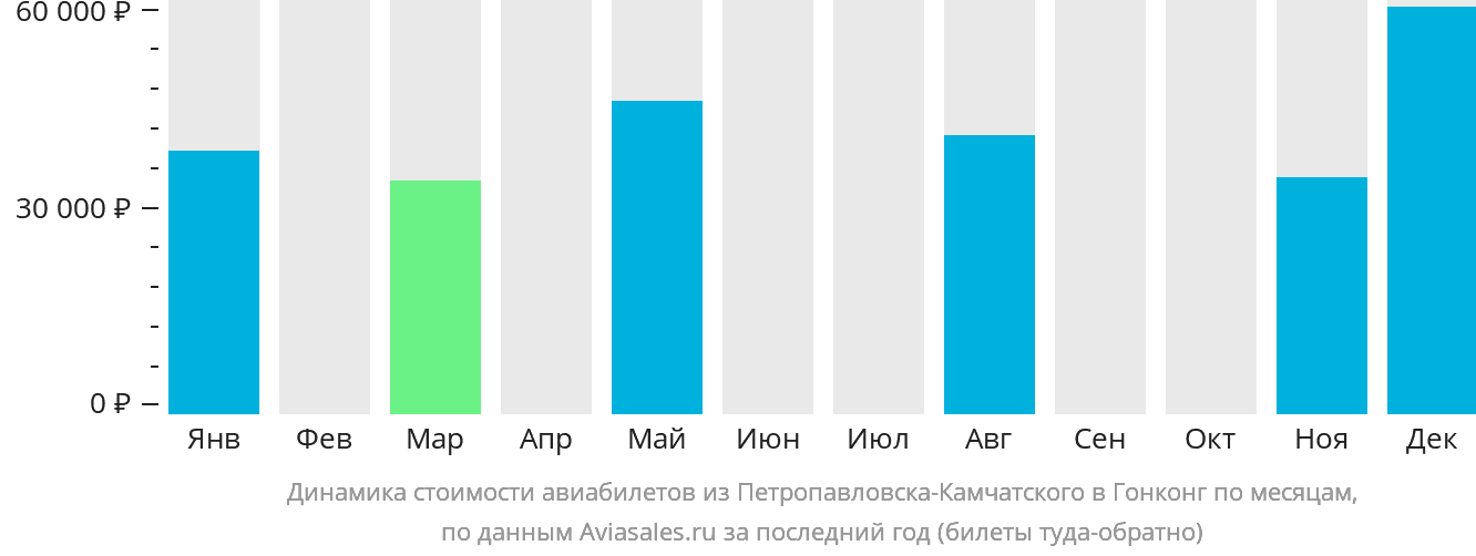 Динамика стоимости авиабилетов из Петропавловска-Камчатского в Гонконг по месяцам