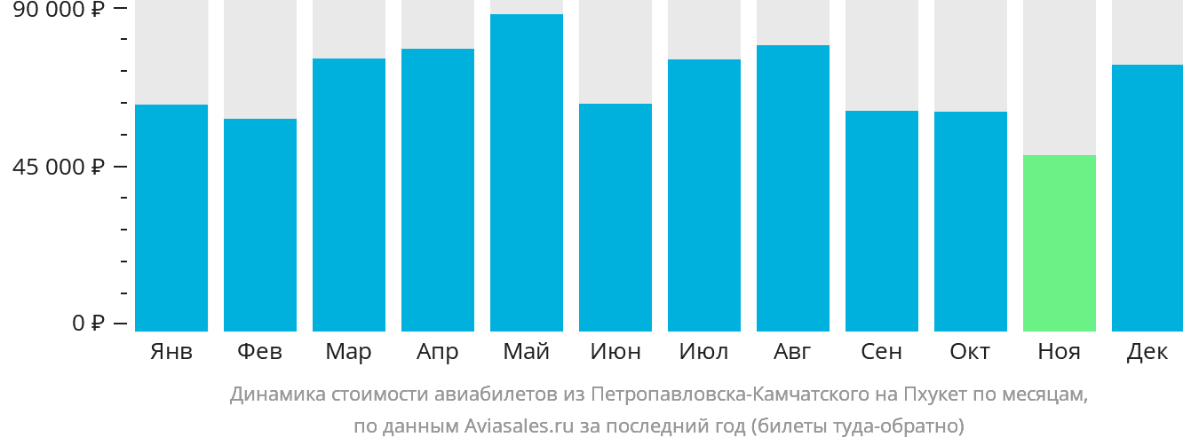 Динамика стоимости авиабилетов из Петропавловска-Камчатского на Пхукет по месяцам