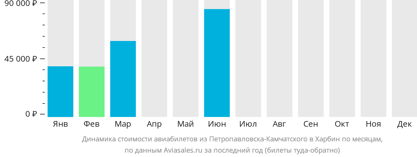 Динамика стоимости авиабилетов из Петропавловска-Камчатского в Харбин по месяцам