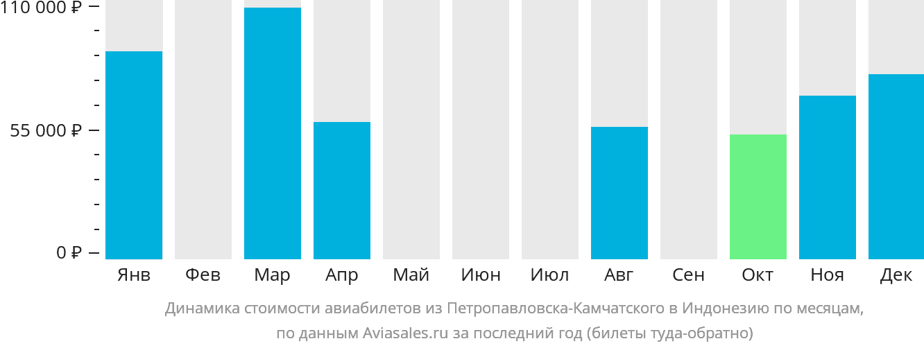 Динамика стоимости авиабилетов из Петропавловска-Камчатского в Индонезию по месяцам