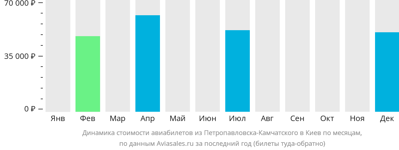Динамика стоимости авиабилетов из Петропавловска-Камчатского в Киев по месяцам
