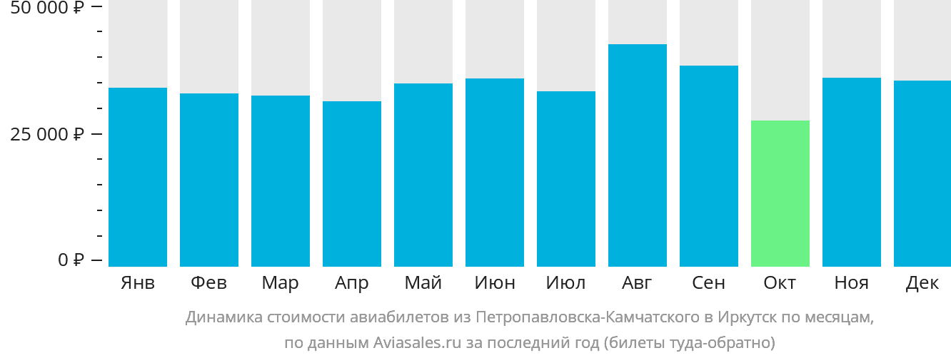 Динамика стоимости авиабилетов из Петропавловска-Камчатского в Иркутск по месяцам