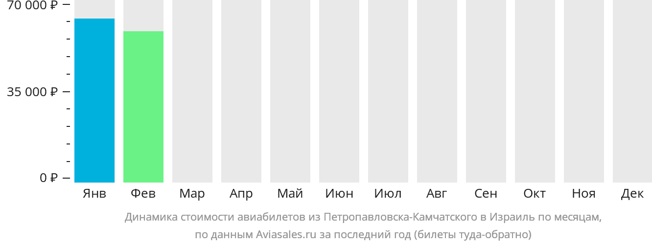 Динамика стоимости авиабилетов из Петропавловска-Камчатского в Израиль по месяцам