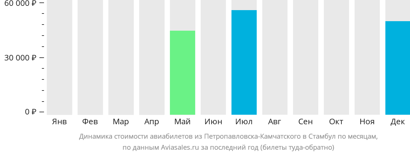 Динамика стоимости авиабилетов из Петропавловска-Камчатского в Стамбул по месяцам