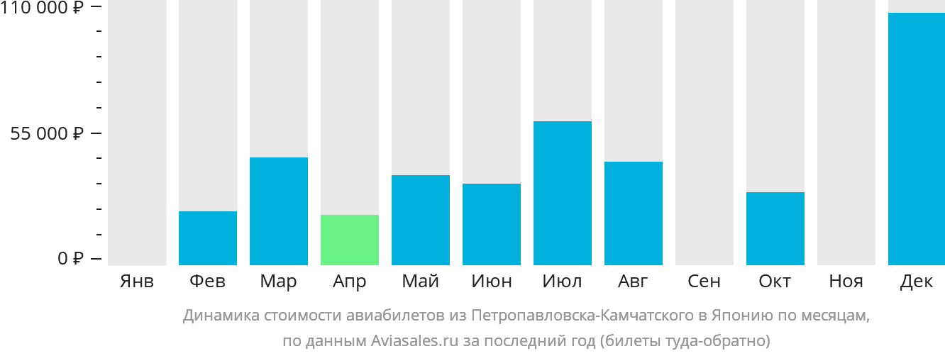 Динамика стоимости авиабилетов из Петропавловска-Камчатского в Японию по месяцам