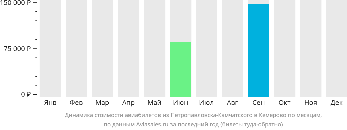 Динамика стоимости авиабилетов из Петропавловска-Камчатского в Кемерово по месяцам