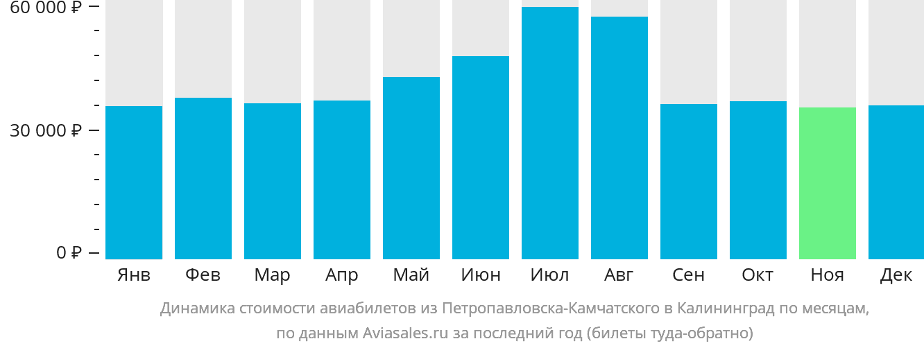 Динамика стоимости авиабилетов из Петропавловска-Камчатского в Калининград по месяцам