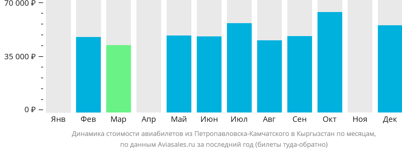 Динамика стоимости авиабилетов из Петропавловска-Камчатского в Кыргызстан по месяцам