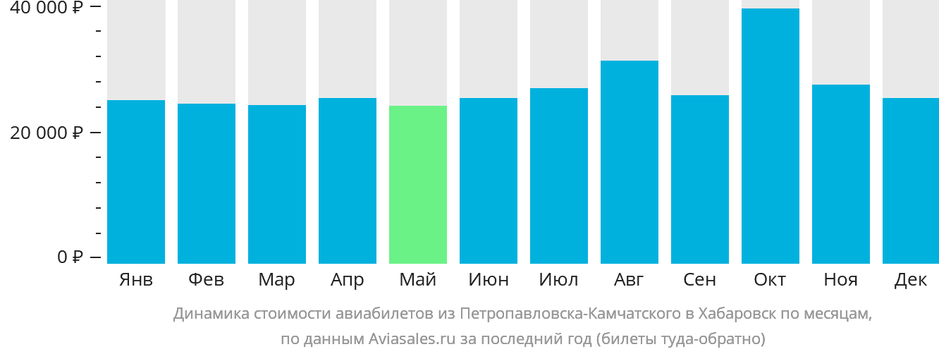 Динамика стоимости авиабилетов из Петропавловска-Камчатского в Хабаровск по месяцам