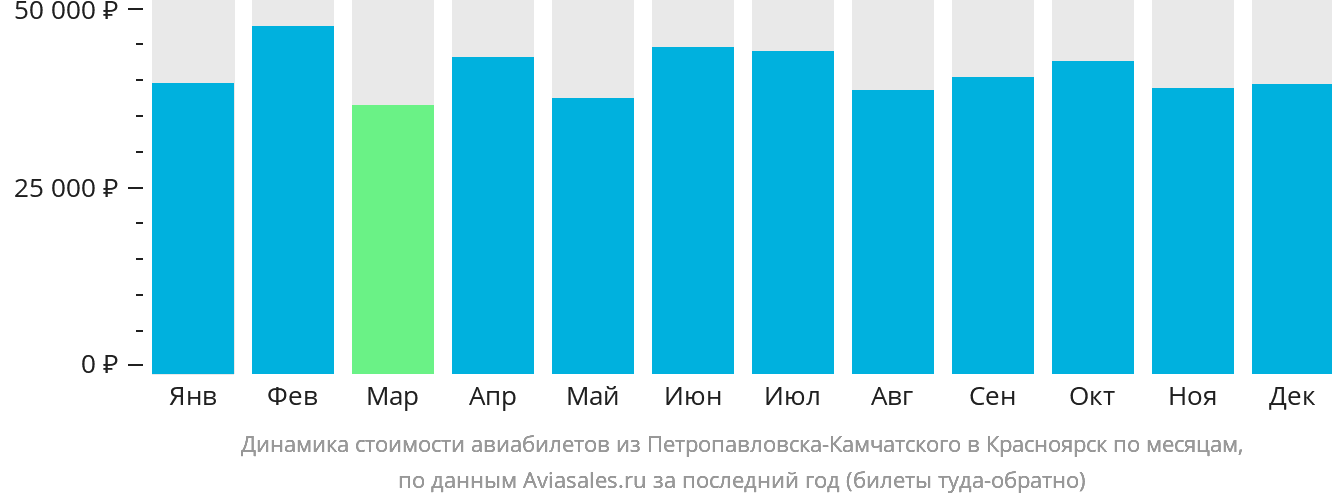 Динамика стоимости авиабилетов из Петропавловска-Камчатского в Красноярск по месяцам