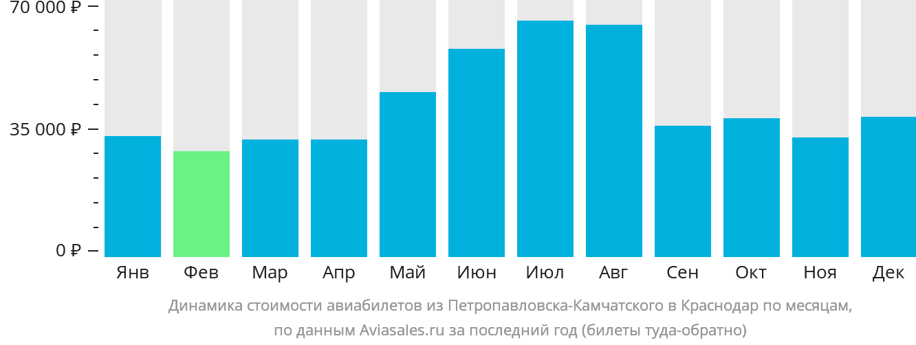 Динамика стоимости авиабилетов из Петропавловска-Камчатского в Краснодар по месяцам