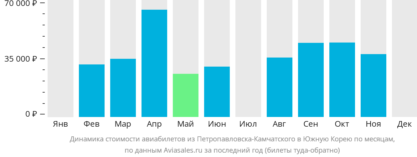 Динамика стоимости авиабилетов из Петропавловска-Камчатского в Южную Корею по месяцам