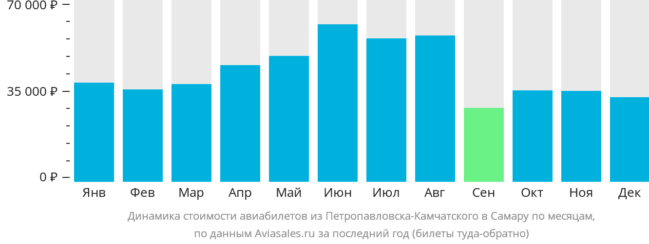 Динамика стоимости авиабилетов из Петропавловска-Камчатского в Самару по месяцам