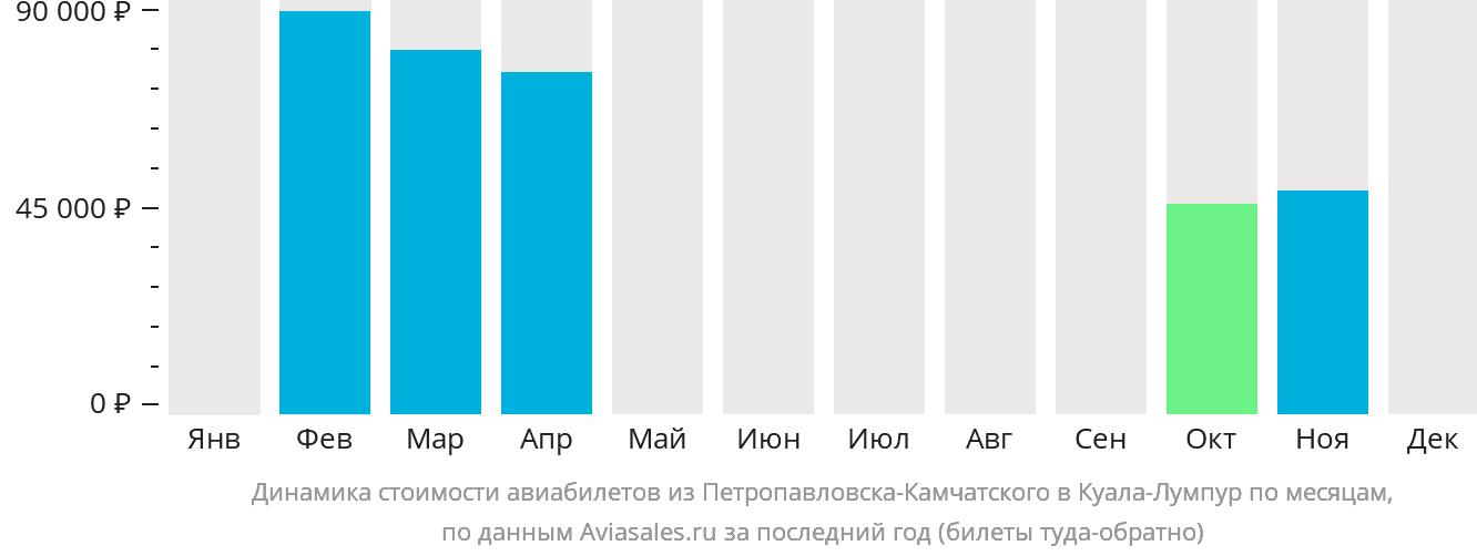 Динамика стоимости авиабилетов из Петропавловска-Камчатского в Куала-Лумпур по месяцам
