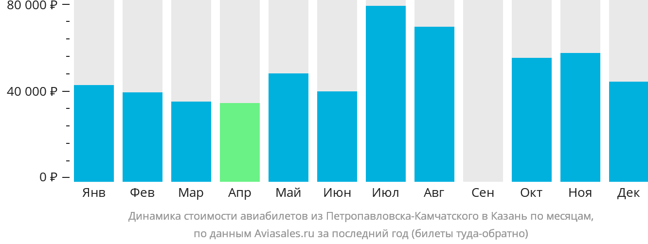 Динамика стоимости авиабилетов из Петропавловска-Камчатского в Казань по месяцам