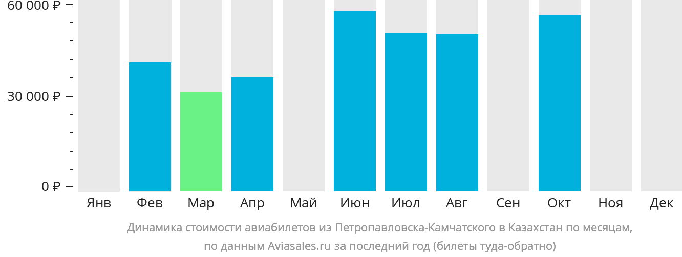 Динамика стоимости авиабилетов из Петропавловска-Камчатского в Казахстан по месяцам