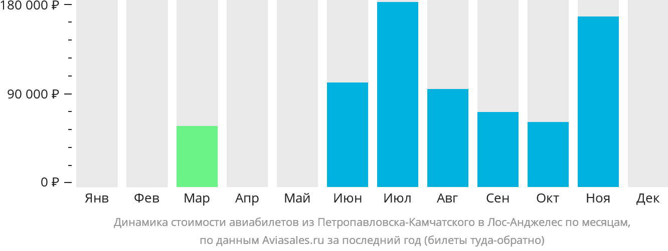 Динамика стоимости авиабилетов из Петропавловска-Камчатского в Лос-Анджелес по месяцам