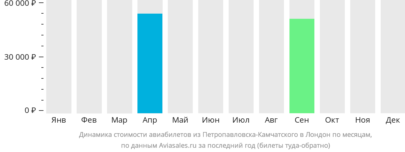 Динамика стоимости авиабилетов из Петропавловска-Камчатского в Лондон по месяцам