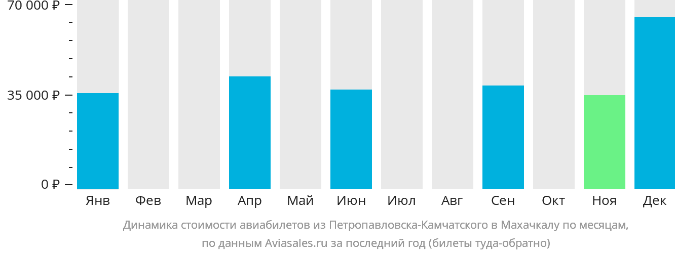 Динамика стоимости авиабилетов из Петропавловска-Камчатского в Махачкалу по месяцам