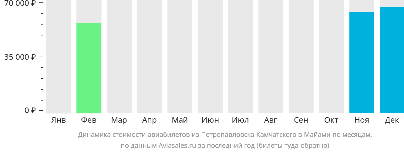 Динамика стоимости авиабилетов из Петропавловска-Камчатского в Майами по месяцам