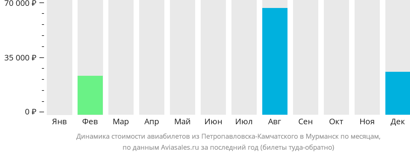 Динамика стоимости авиабилетов из Петропавловска-Камчатского в Мурманск по месяцам